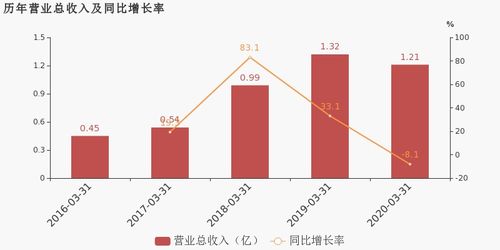 金石資源2020年一季度業績分析 歸母凈利潤降幅超營收，凸顯資源行業成本壓力
